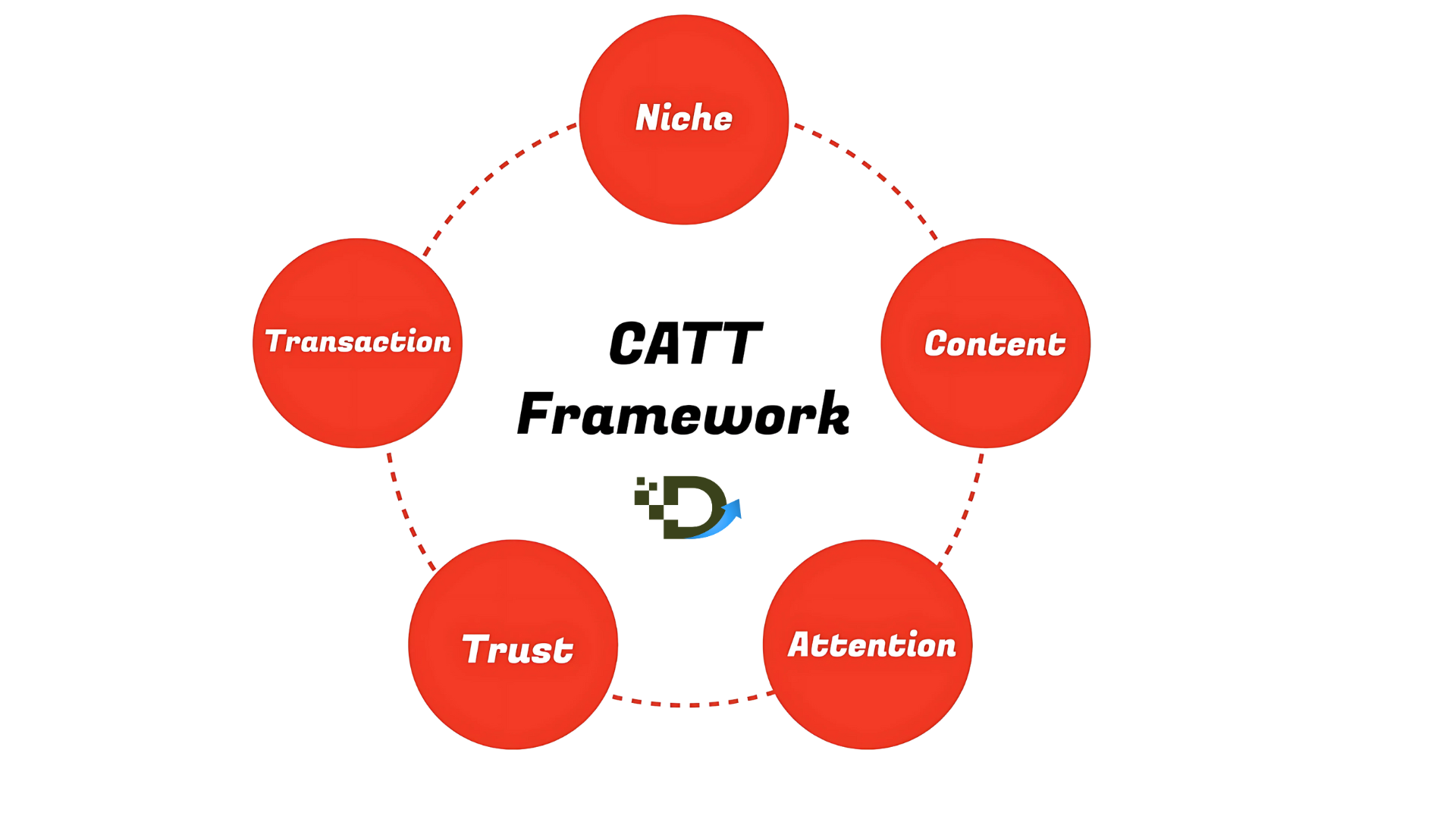 CATT Framework Process ｜Digitalbikas