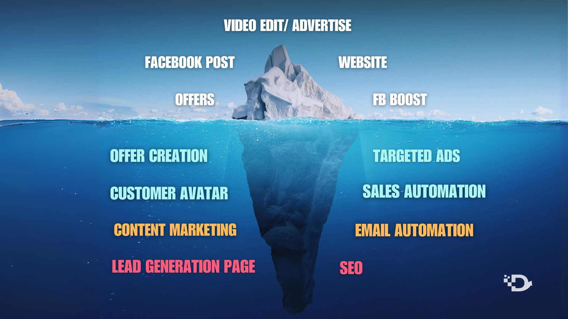 Ice-berg of Digital Marketing