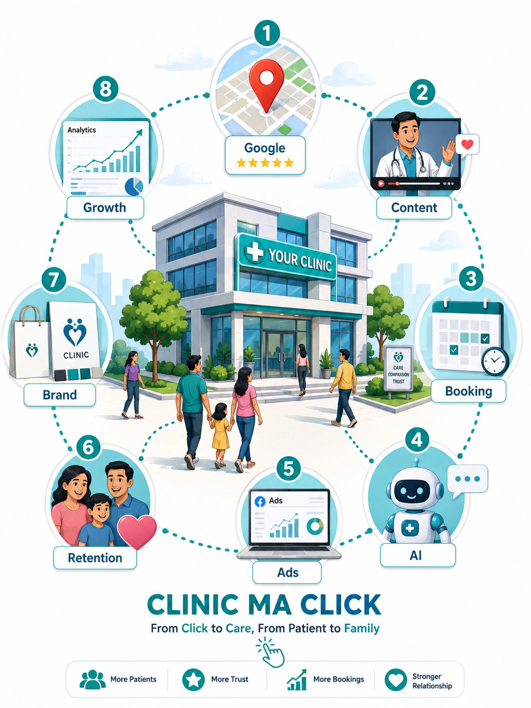 The Complete Clinic Ma Click Framework